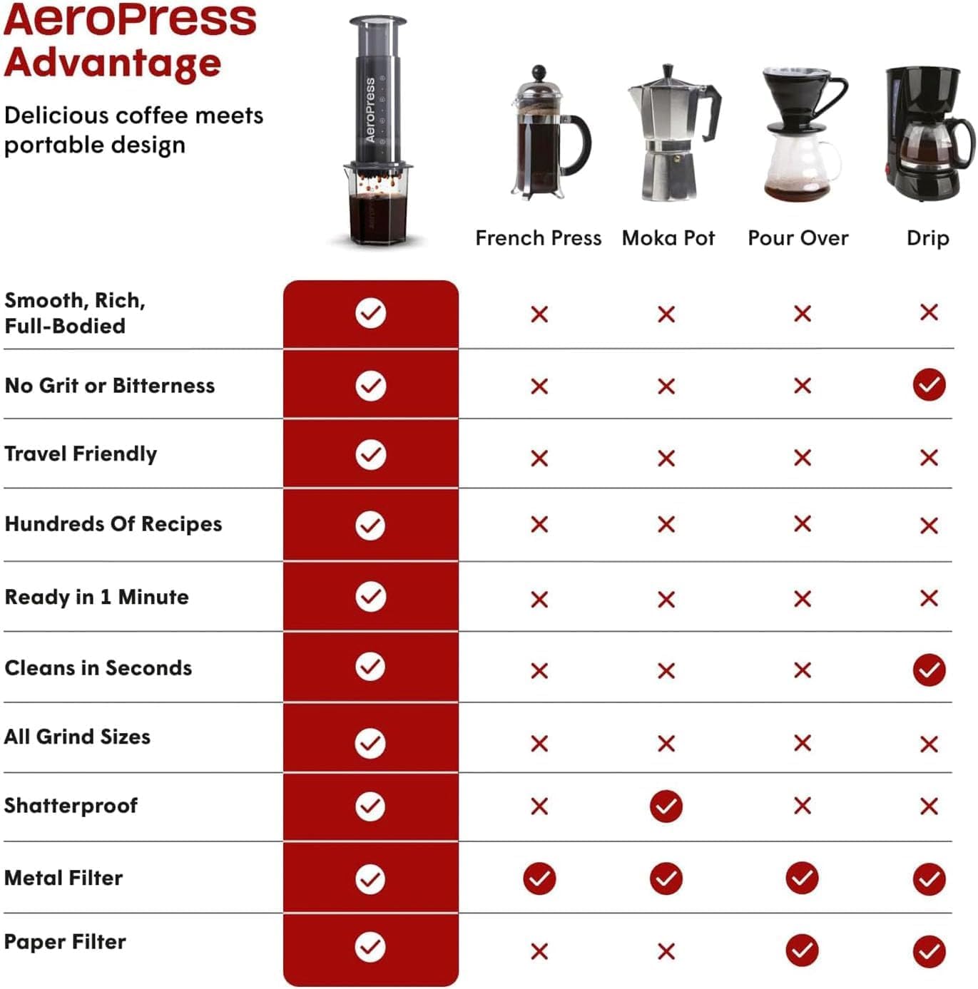 Original Coffee and Espresso-style Maker, Barista Level Portable Coffee Maker with Chamber, Plunger, & Filters, Quick Coffee and Espresso Maker